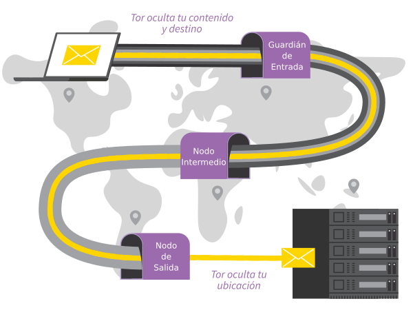 Una conexión Tor pasa por 3 repetidores y el último establece la conexión real con el destino final